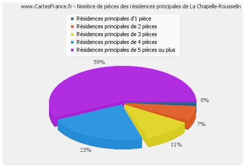 Nombre de pièces des résidences principales de La Chapelle-Rousselin